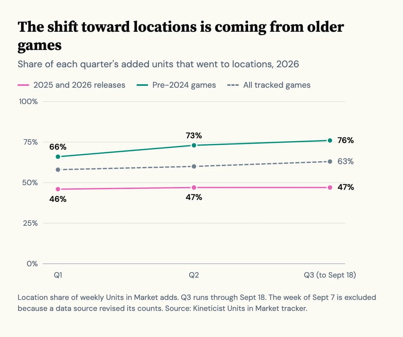 Line chart of the share of added units that went to locations in 2026, by quarter. 2025 and 2026 releases held at 46%, 47% and 47%. Pre-2024 games rose from 66% to 73% to 76%. All tracked games rose from 58% to 60% to 63%.