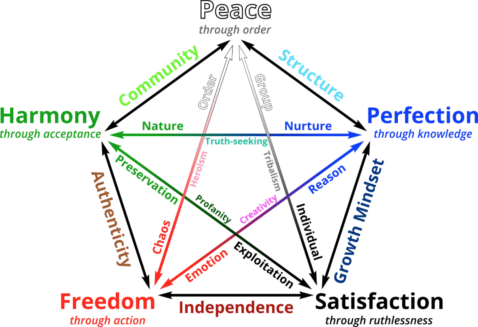 Pentagonal diagram showing interconnected concepts of peace, harmony, and freedom