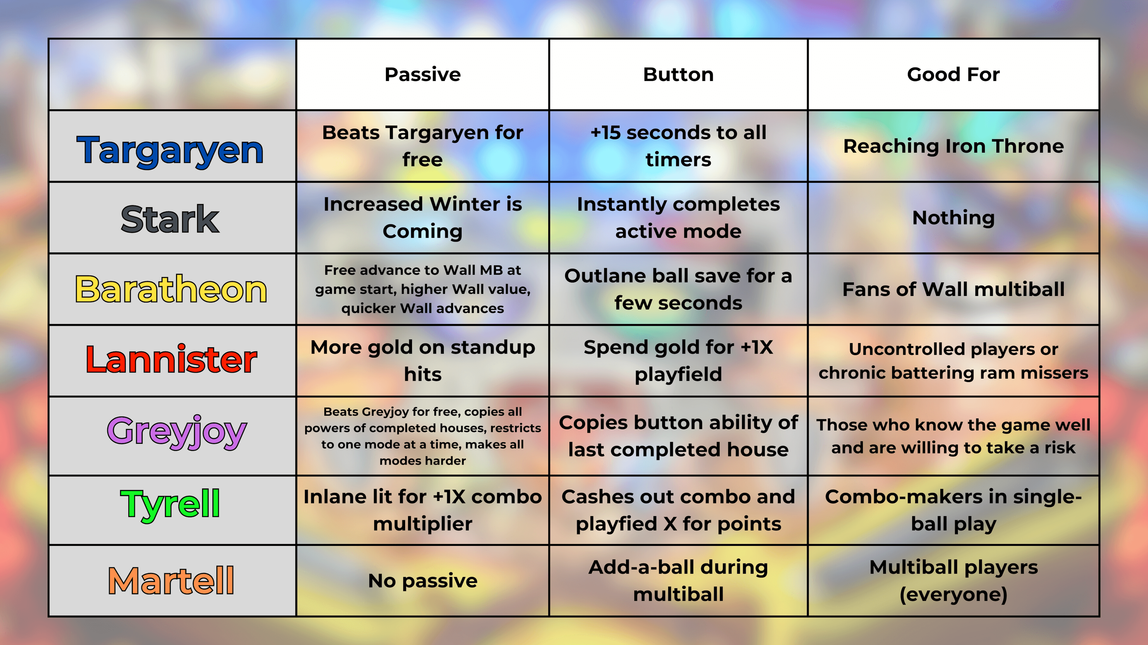 game of thrones house perks chart