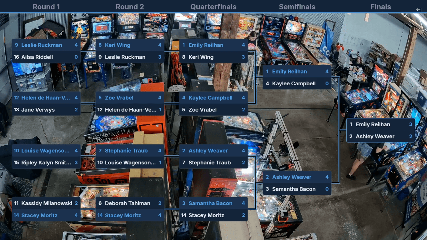Womens World Championship Bracket