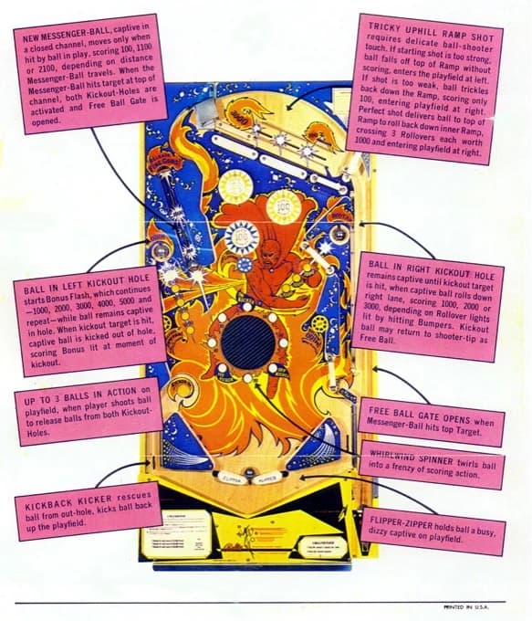 The Fireball featuregram, a playfield diagram ringed with pink callout boxes describing the kickback kicker, the flipper-zipper, the whirlwind spinner and up to three balls in action