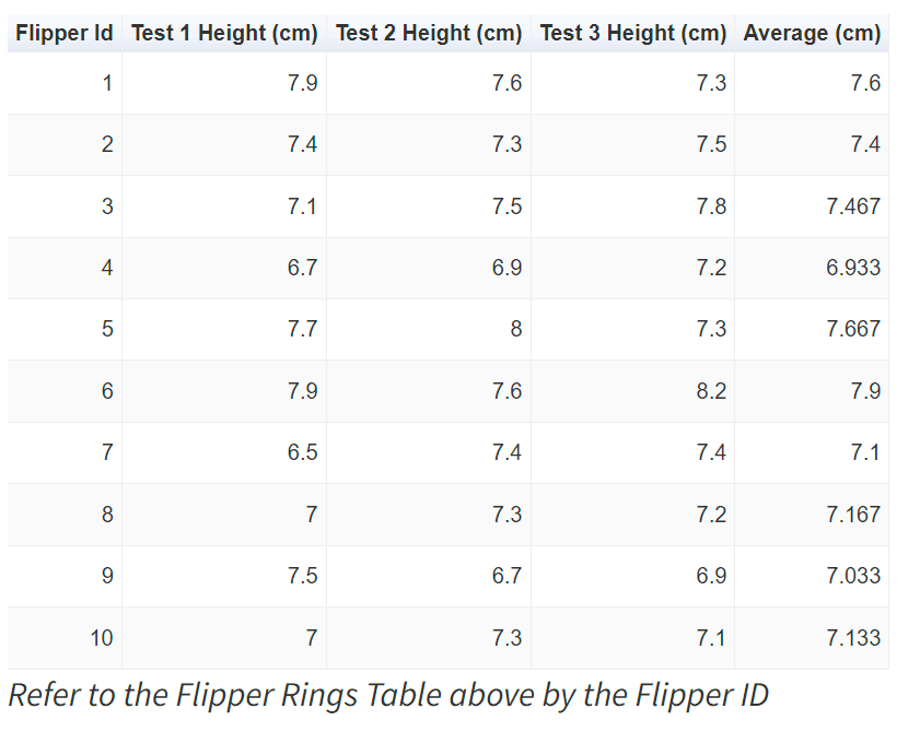 Flipper IdTest 1 Height (cm)Test 2 Height (cm)Test 3 Height (cm)Average (cm)17.97.67.37.627.47.37.57.437.17.57.87.46746.76.97.26.93357.787.37.66767.97.68.27.976.57.47.47.1877.37.27.16797.56.76.97.0331077.37.17.133