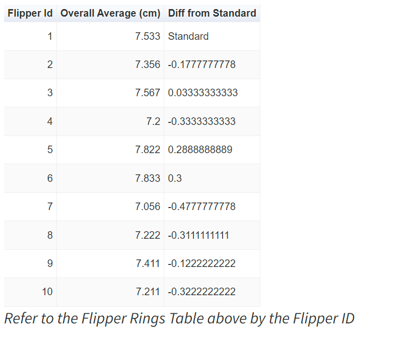 Flipper IdOverall Average (cm)Diff from Standard17.533Standard27.356-0.177777777837.5670.0333333333347.2-0.333333333357.8220.288888888967.8330.377.056-0.477777777887.222-0.311111111197.411-0.1222222222107.211-0.3222222222