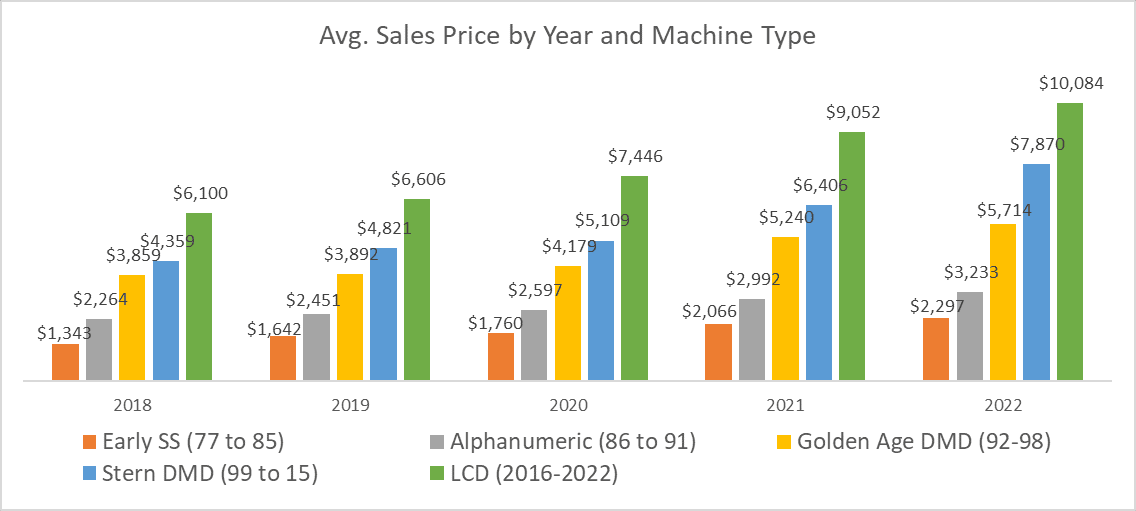 Bar graph showing average sales prices by year for different machine types