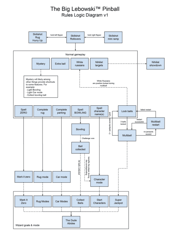 The Big Lebowski Pinball Rules Logic Diagram with gameplay flowchart