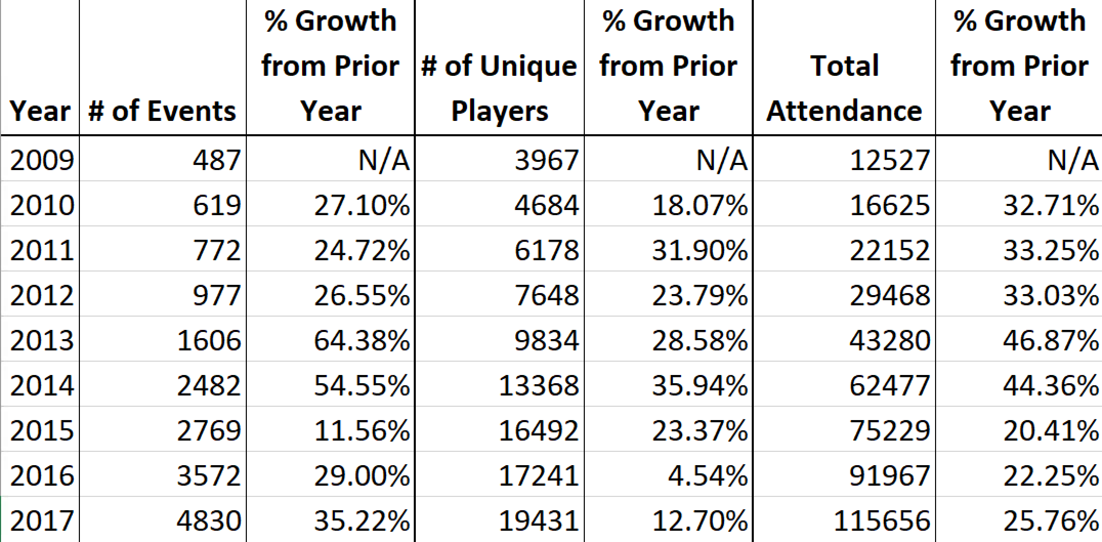 Growth statistics table showing events, players, and attendance from 2009-2017