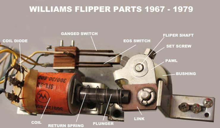 Labeled mechanical components of Williams pinball machine flipper mechanism